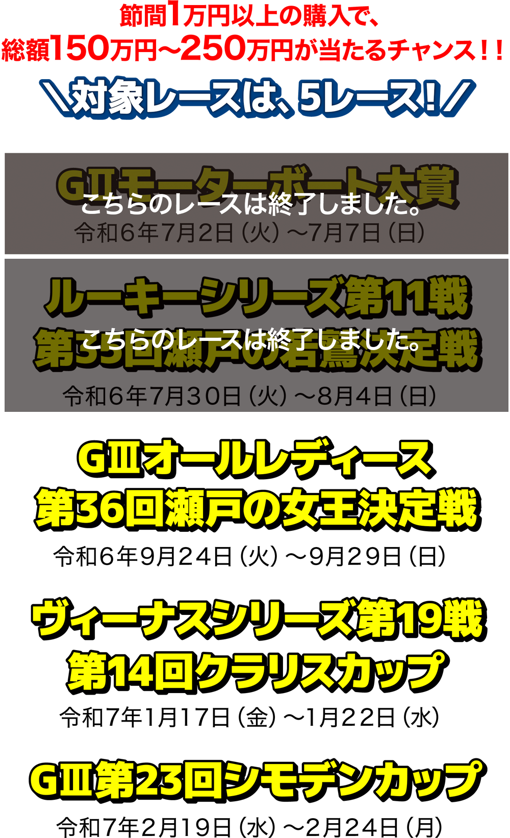 節間1万円以上の購入で、総額150〜250万円が当たるチャンス!!対象レースは、5レース！G モーターボート大賞、ルーキーシリーズ、G オールレディース、ヴィーナスシリーズ、G 第23回シモデンカップ