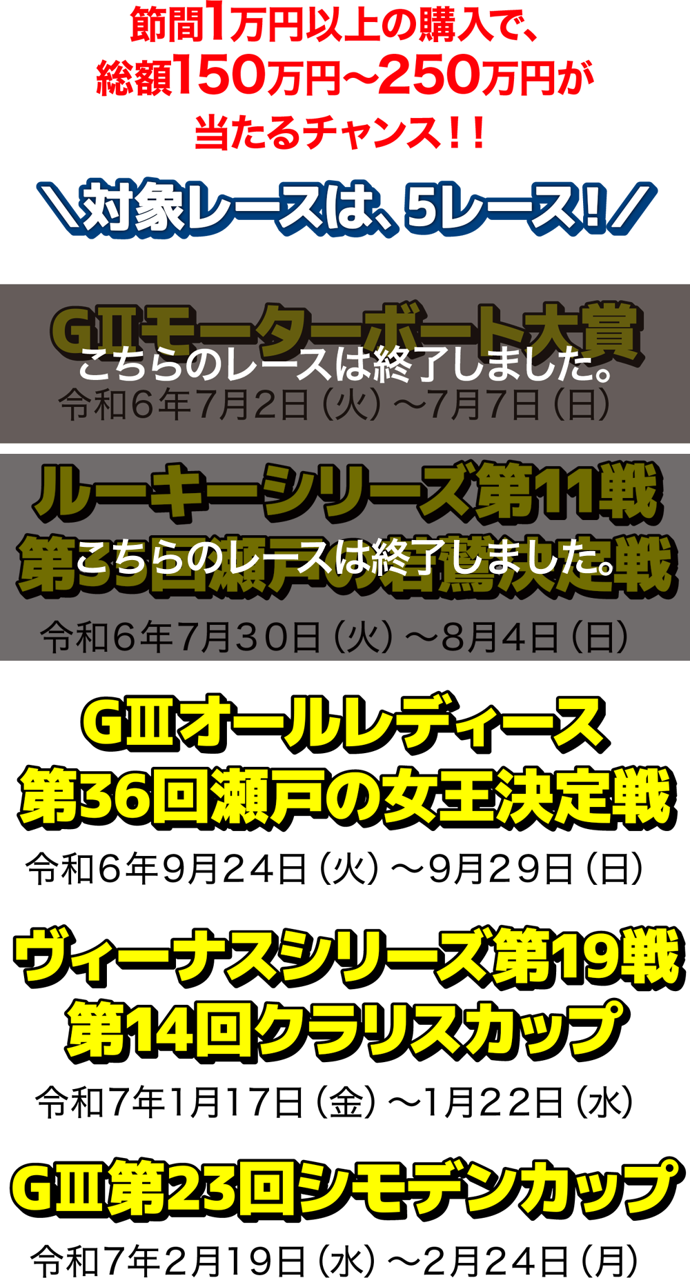 節間1万円以上の購入で、総額150〜250万円が当たるチャンス!!対象レースは、5レース！G モーターボート大賞、ルーキーシリーズ、G オールレディース、ヴィーナスシリーズ、G 第23回シモデンカップ